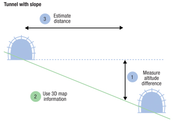 Measuring distance